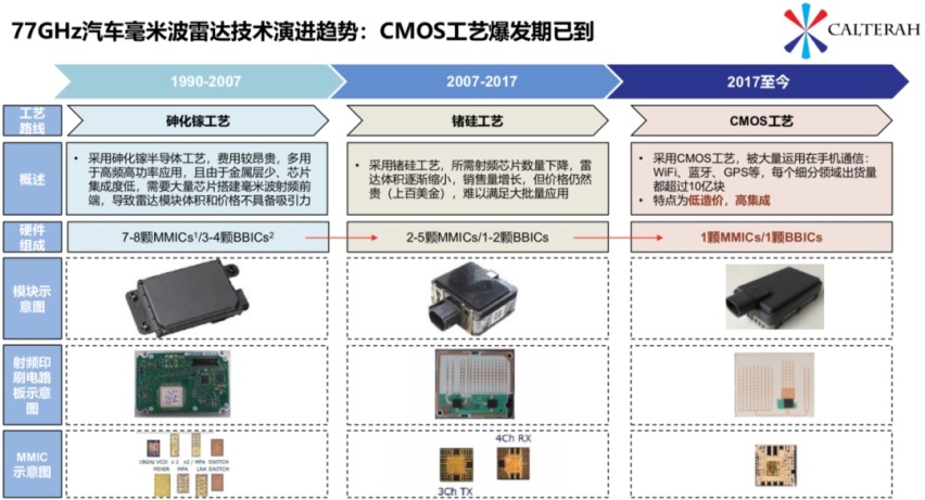 4D成像雷达，到底是不是汽车的未来