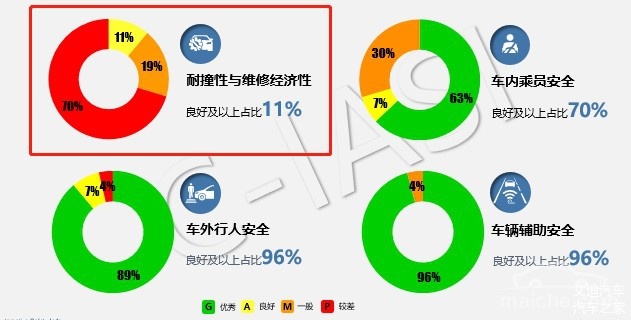 修个车动辄四位数！这三点，最耗钱！