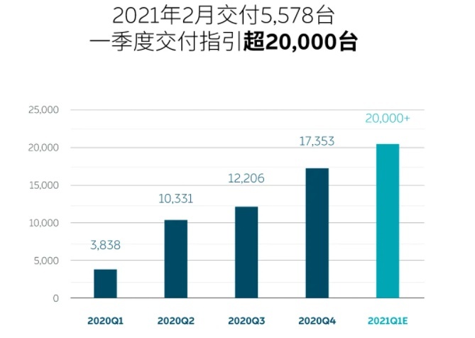 财报、销量齐发,蔚来去年营收超162亿,2月交付5578台