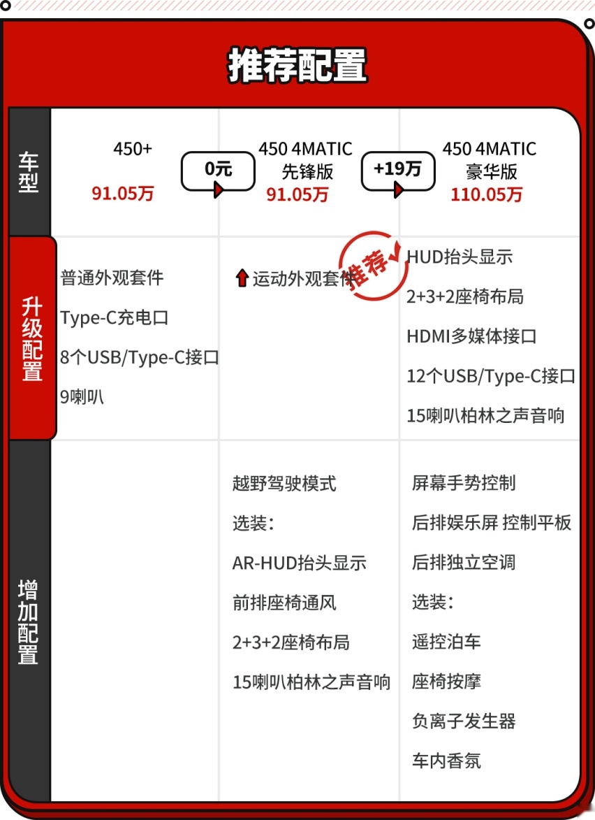 最良心的奔驰旗舰？这SUV四驱不加价 售价91.05万起！