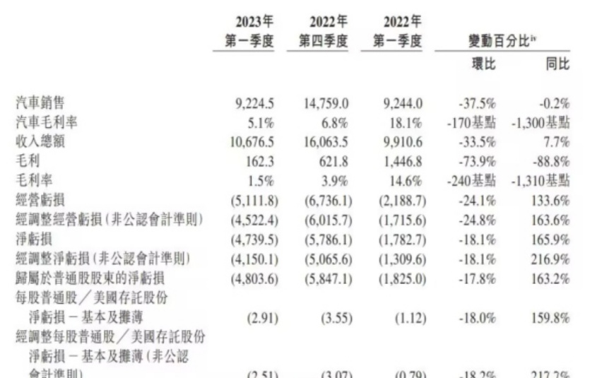 闷头深耕换电布局，“孤注一掷”的蔚来还有希望吗？