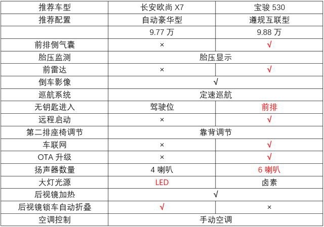 国产车性价比担当，长安欧尚X7和宝骏530谁更值得买