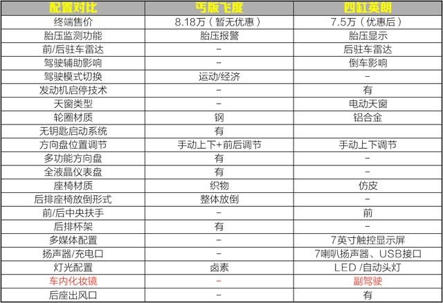 8万落地的四缸英朗，配置甩飞度十条街？