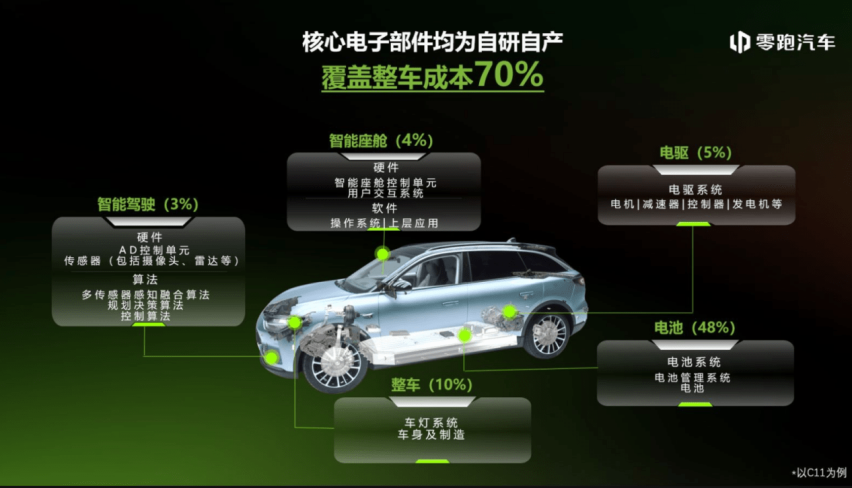 一次性上市四款新车，零跑汽车为何如此大手笔？看完你就懂了