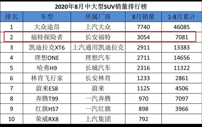 又一款福特全新SUV来袭，直译为“赤道”，是“救市车型”吗？