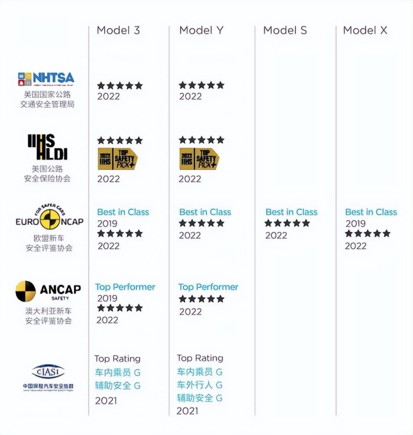特斯拉S3XY全系售价上调，上海超级工厂4月交付超7.5万辆！