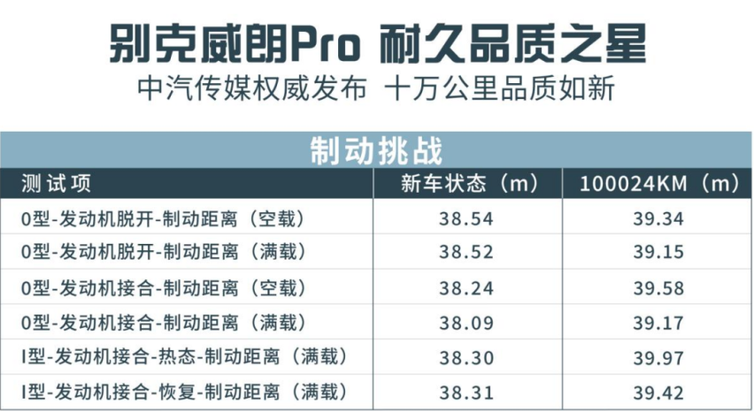 10万公里依旧如新 买一辆别克威朗Pro 究竟多少年才能换新车？