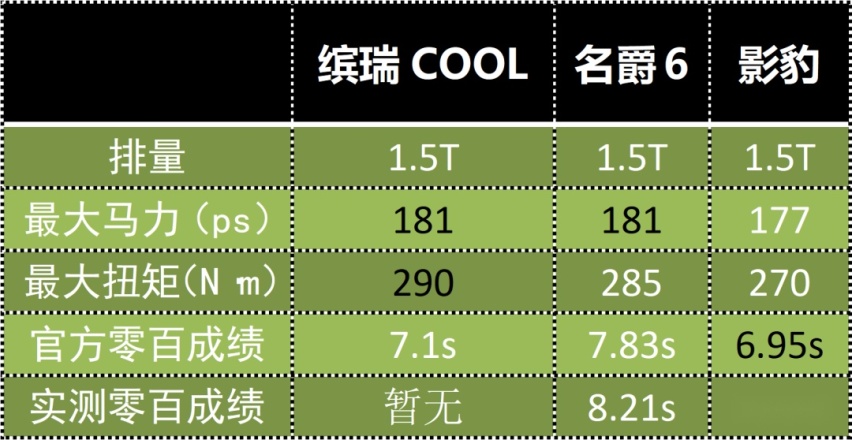 看名爵6、影豹的等一等,吉利缤瑞COOL来了!全新1.5T四缸!