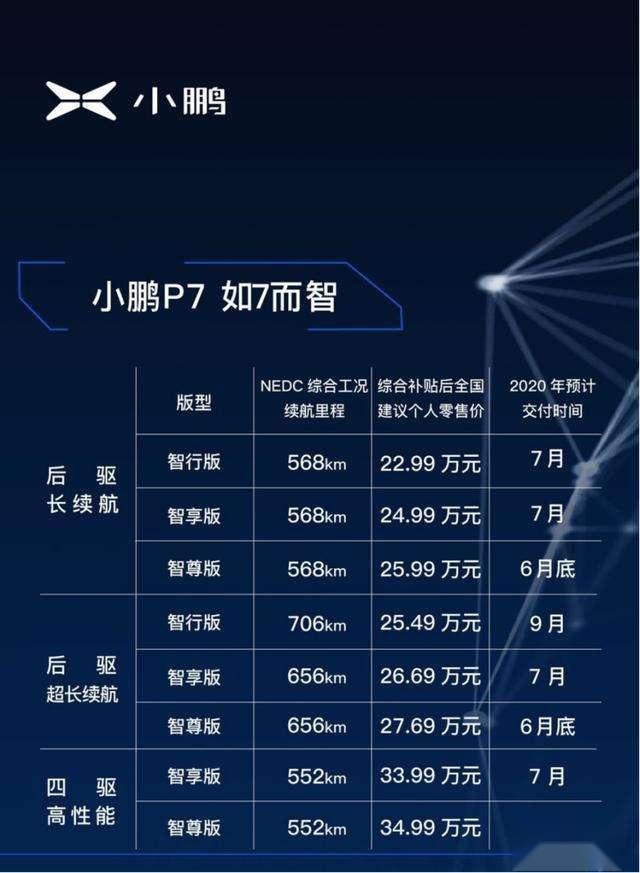 小鹏P7已经开始量产 6月底开始交付