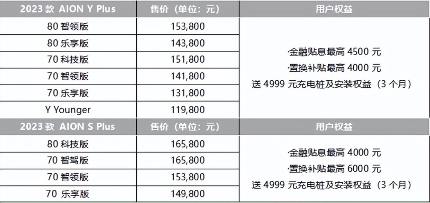 埃安3月销量首破四万大关，迈入规模效应新阶段