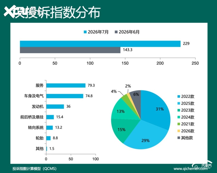 2026年7月车型口碑指数排行:质量与服务双失守