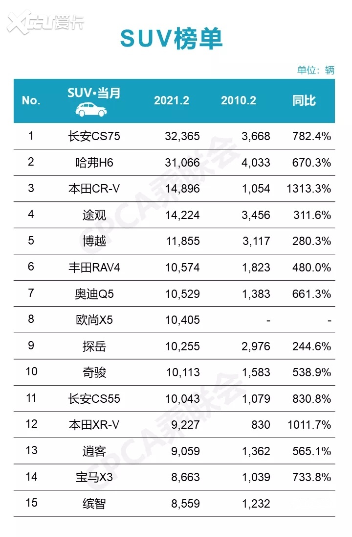 每一台CS75PLUS背后，都有人放弃了H6、途观、CR-V