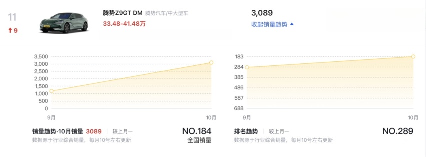 10月销量登顶 第二个小米SU7呼之欲出