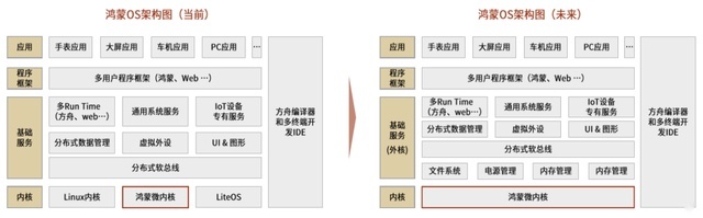鸿蒙与车，桥与孤岛