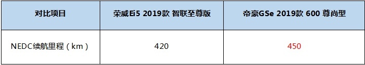 帝豪GSe改款后实力再升级 老对手荣威Ei5紧张了吗？