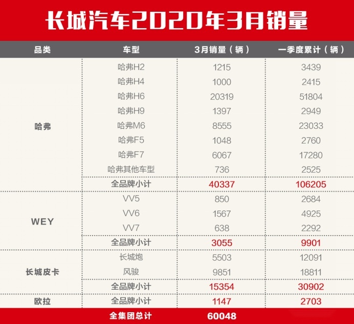 长城汽车凭借强大的产品实力，持续领跑SUV及皮卡市场
