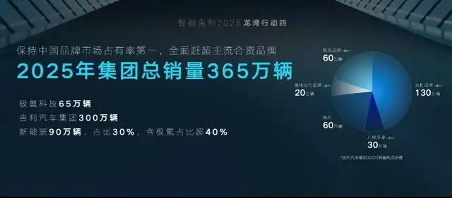 吉利点满“科技树”，杀疯了？