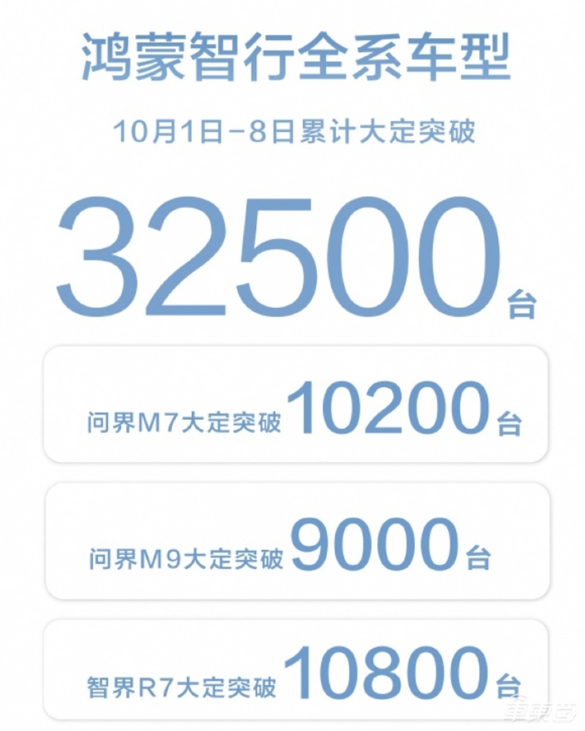 国庆黄金周销量榜出炉！理想累计交付冲击百万，小米再次杀到前四