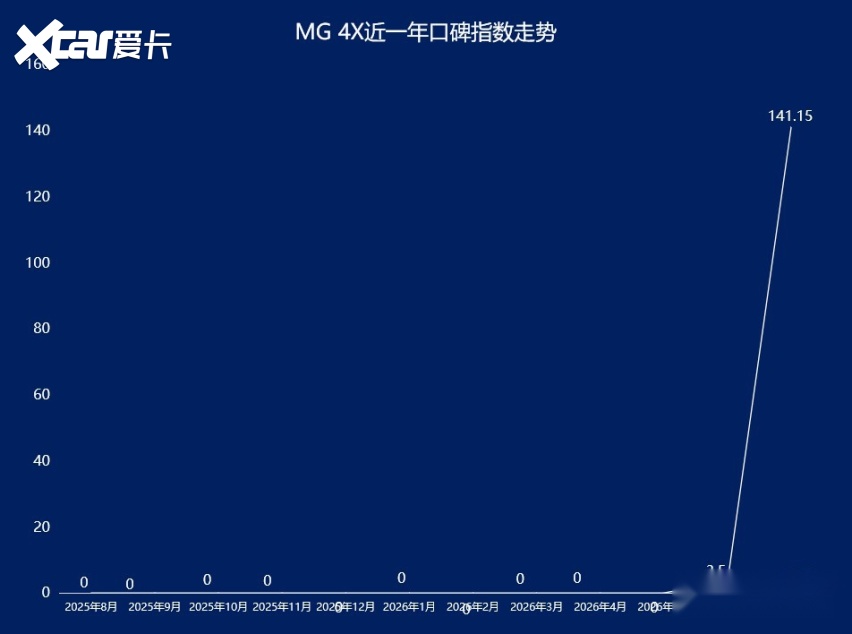 2026年7月SUV口碑指数排行:新能源车问题突出