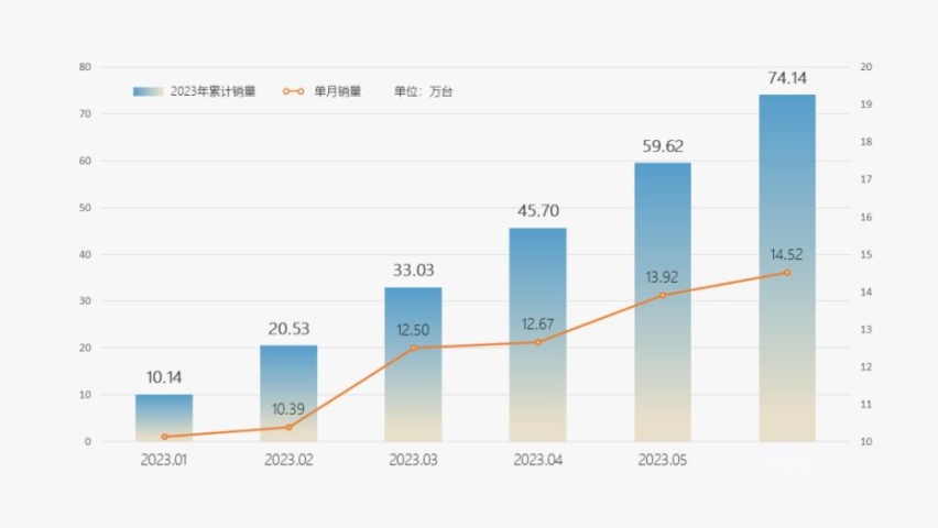 国产六大品牌上半年销量出炉：比亚迪狂卖125万辆，吉利排名第四