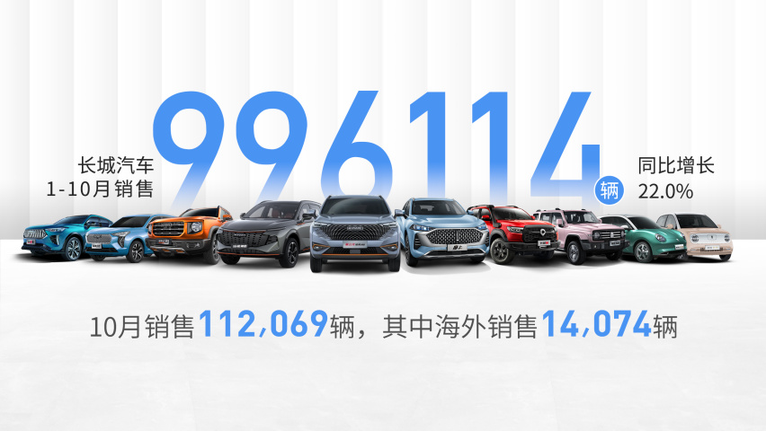 长城汽车10月销量超11万辆 海外市场表现抢眼
