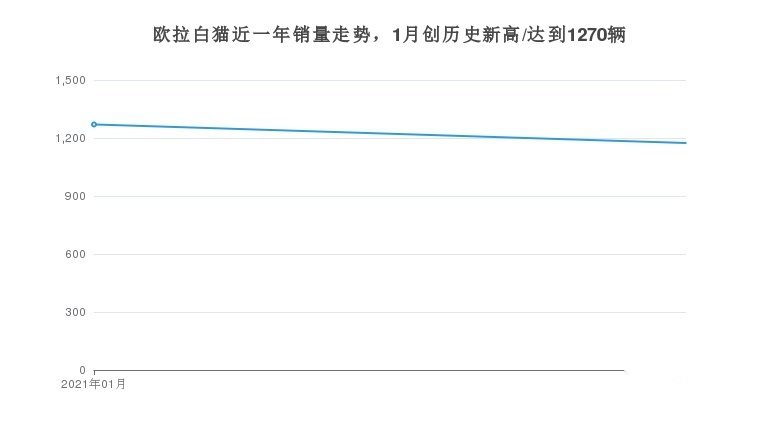 你的萌宠欧拉白猫上线，月度销量曝光