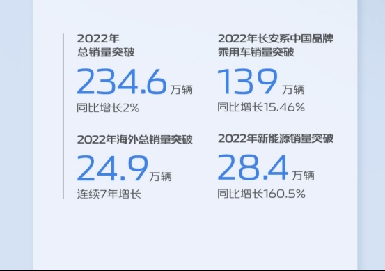 自主板块挑大梁，长安汽车Q1净利润增长超50%，深蓝S7年中上市