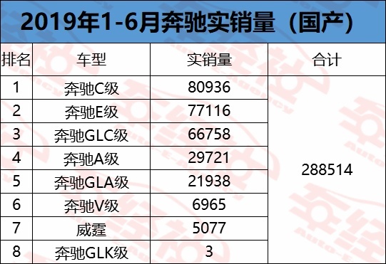 实销数据解读上半年BBA销量，整体跑赢车市大盘，奥迪遗憾垫底