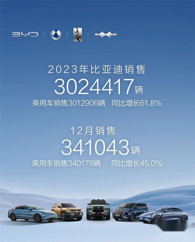 四个销冠！比亚迪超额完成300万目标，拿回中国汽车品牌话语权