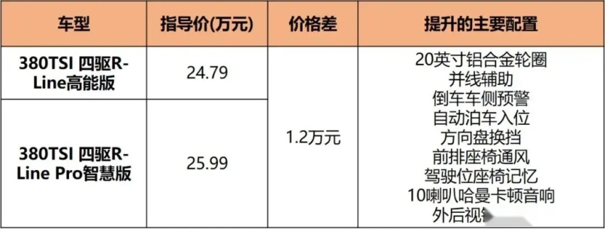 设计年轻化/配置很丰富，新探岳20.49万起售，怎么买最值？