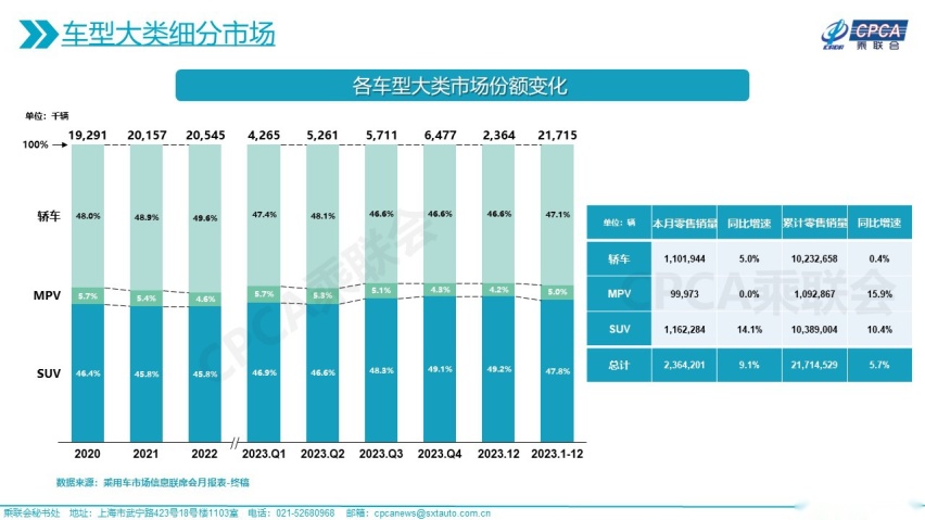比亚迪竟不是第一？2023年SUV销量榜出炉 榜首还一直被网友黑？