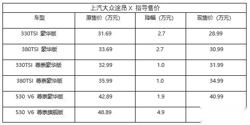 最高降价4.9万元，上汽大众途昂/途昂X官降