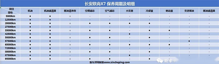 长安欧尚X7保养体验：终身免费能有多实惠？全网抢先探路