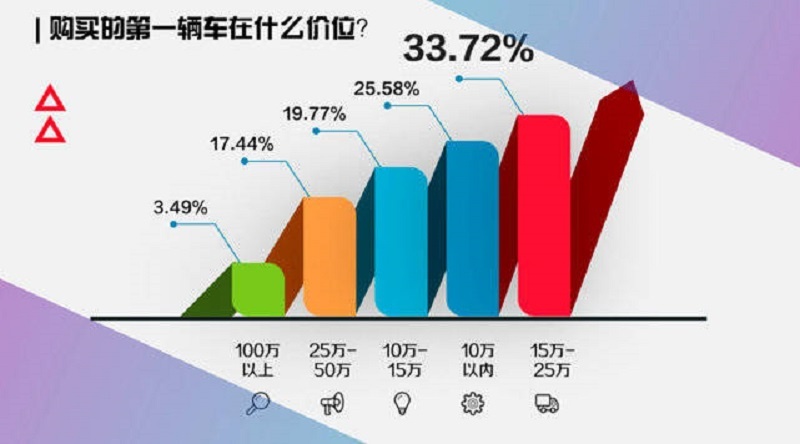 为何95后成购车主力，80后就成了柠檬精？