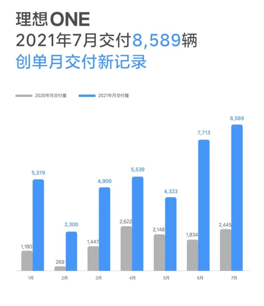 三家国产新车企迎来大爆发！有的7月更是同比大涨388%！