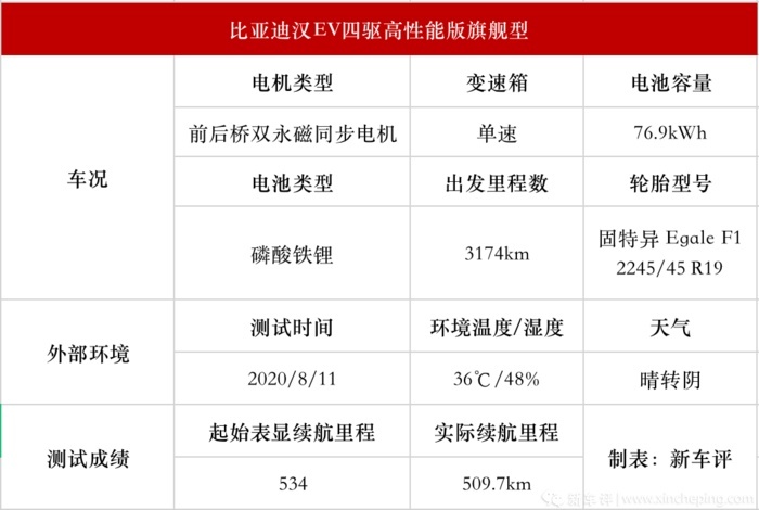 比亚迪汉光电测试：实测续航超过95%， 其中96%是高速
