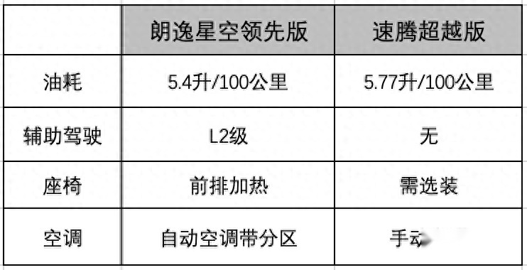 朗逸“价”到，同级别杀疯了