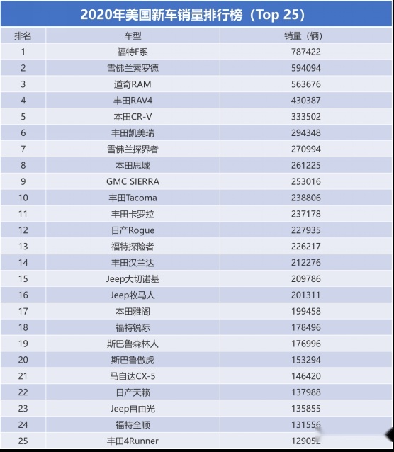 2020美国车型销量榜：日系车备受青睐，德系车榜上无名