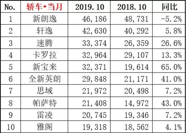 帝豪跌出前10，荣威i5跌到20名开外，国产家轿10月全面“