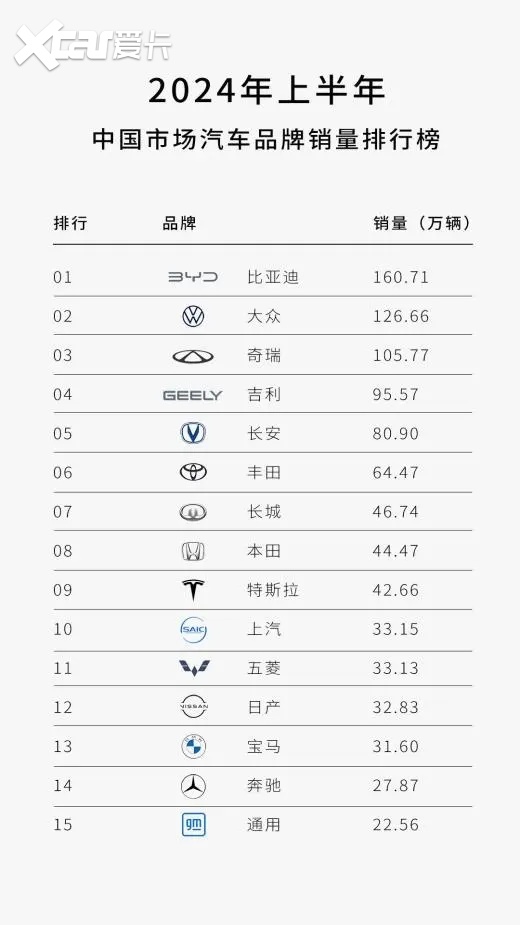 中国品牌竞争力越来越强，上半年销量TOP 5，4个是中国品牌