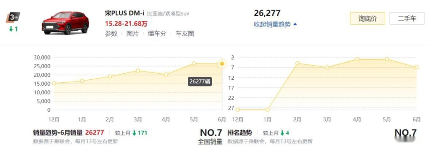 6月最热销的5款新能源车出炉，为何它们能卖得那么好？