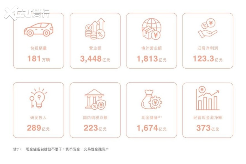 比亚迪半年报：海外销量同比大增68%，全球化势头迅猛
