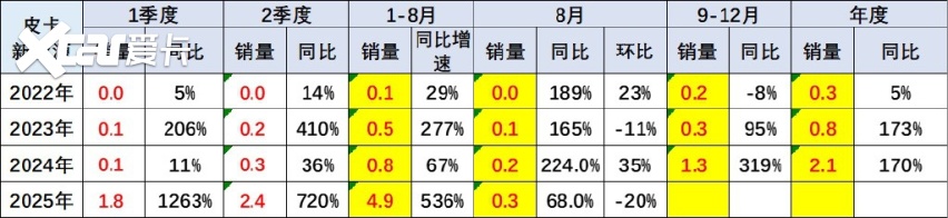 长城小心！李云飞曝比亚迪新能源皮卡，大战一触即发