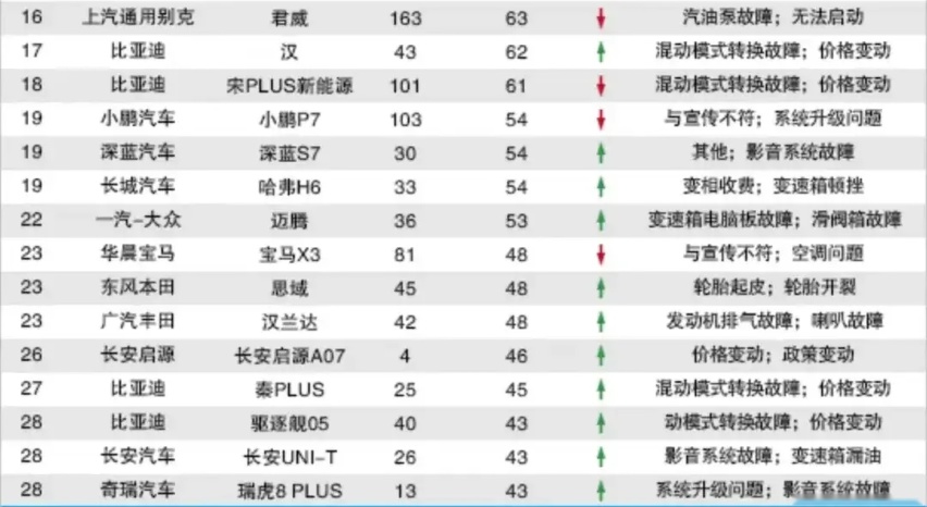 12月汽车投诉榜出炉，小鹏G6大涨13倍多进前十榜