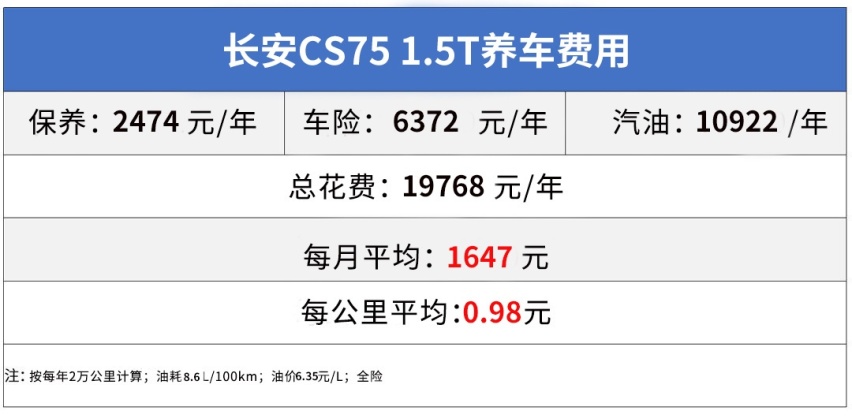 每月开销两千多！20万出头的豪华SUV比CR-V要多花多