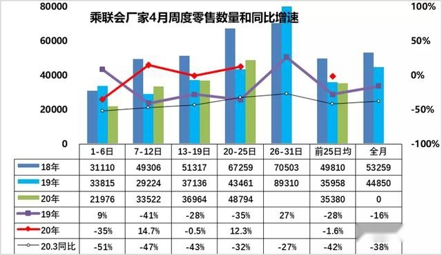久违的正增长终于到来！4月汽车销量全面回升，车市恢复在即？