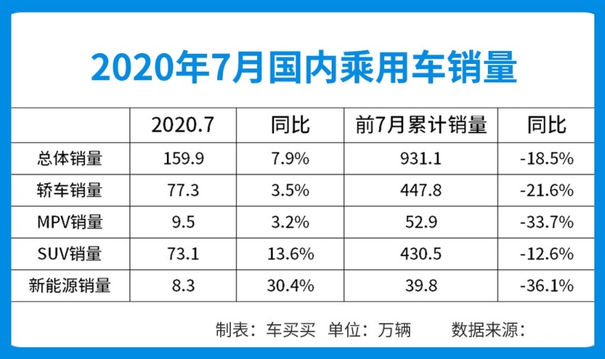 7月SUV销量出炉 同比增长13.6% 但第一名却如坐针毡