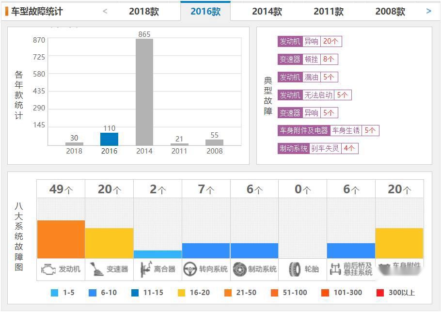 广本飞度沦陷，发动机异响、漏油，新款老款齐遭投诉