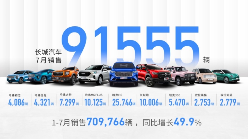 8月9日，长城汽车股份有限公司发布2021年7月产销数据