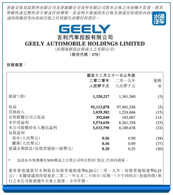 吉利汽车2020年财报：净利润超长城，研发费用高达48亿元